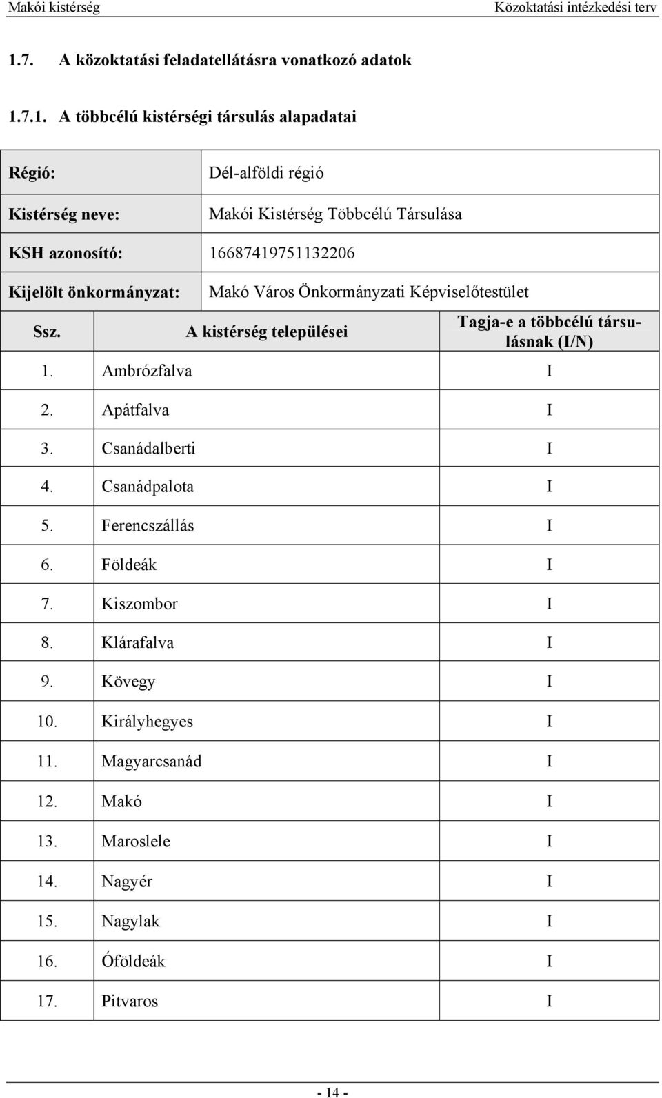 Makó Város Önkormányzati Képviselőtestület A kistérség települései Tagja-e a többcélú társulásnak (I/N) 1. Ambrózfalva I 2. Apátfalva I 3.