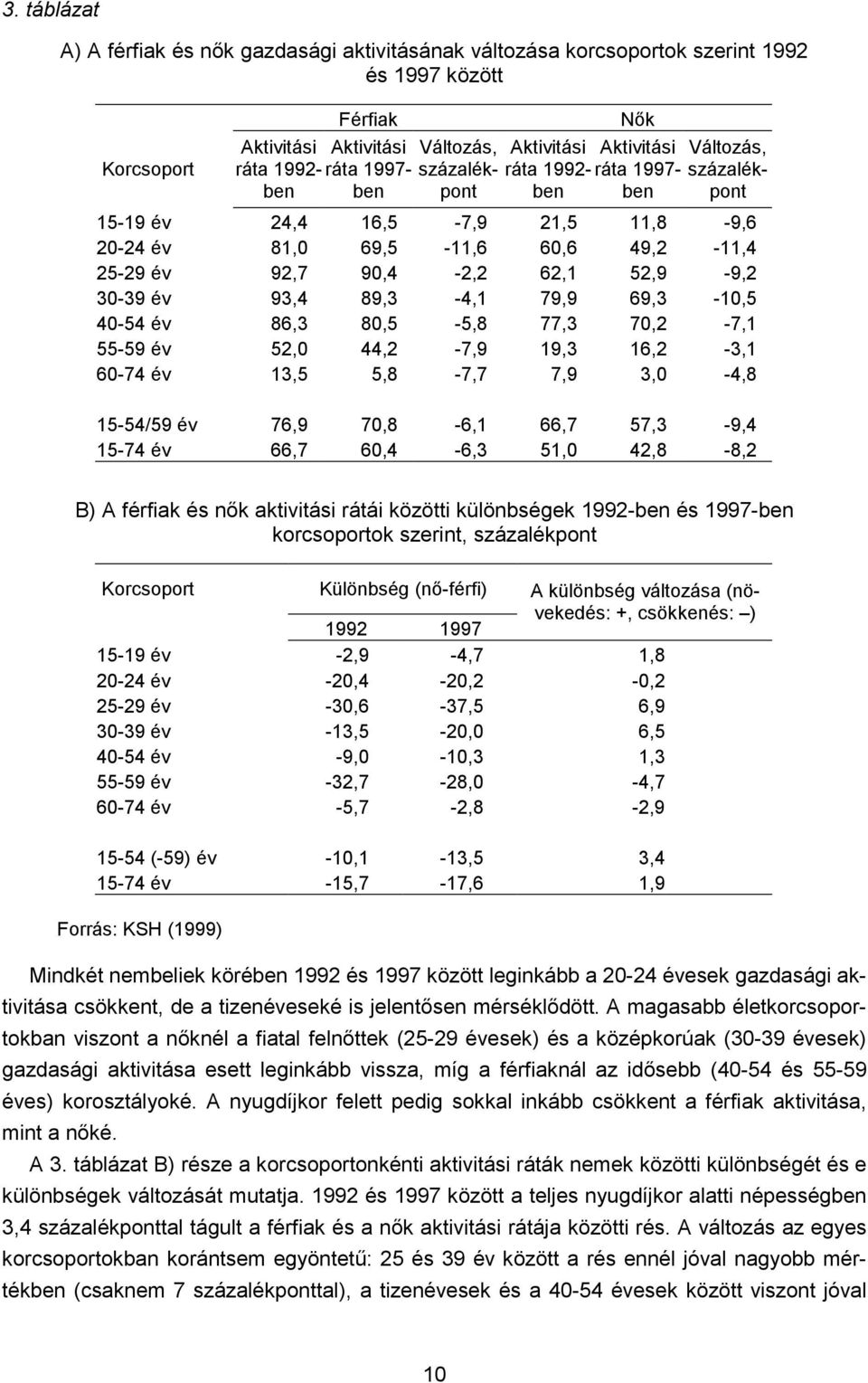 52,9-9,2 30-39 év 93,4 89,3-4,1 79,9 69,3-10,5 40-54 év 86,3 80,5-5,8 77,3 70,2-7,1 55-59 év 52,0 44,2-7,9 19,3 16,2-3,1 60-74 év 13,5 5,8-7,7 7,9 3,0-4,8 15-54/59 év 76,9 70,8-6,1 66,7 57,3-9,4