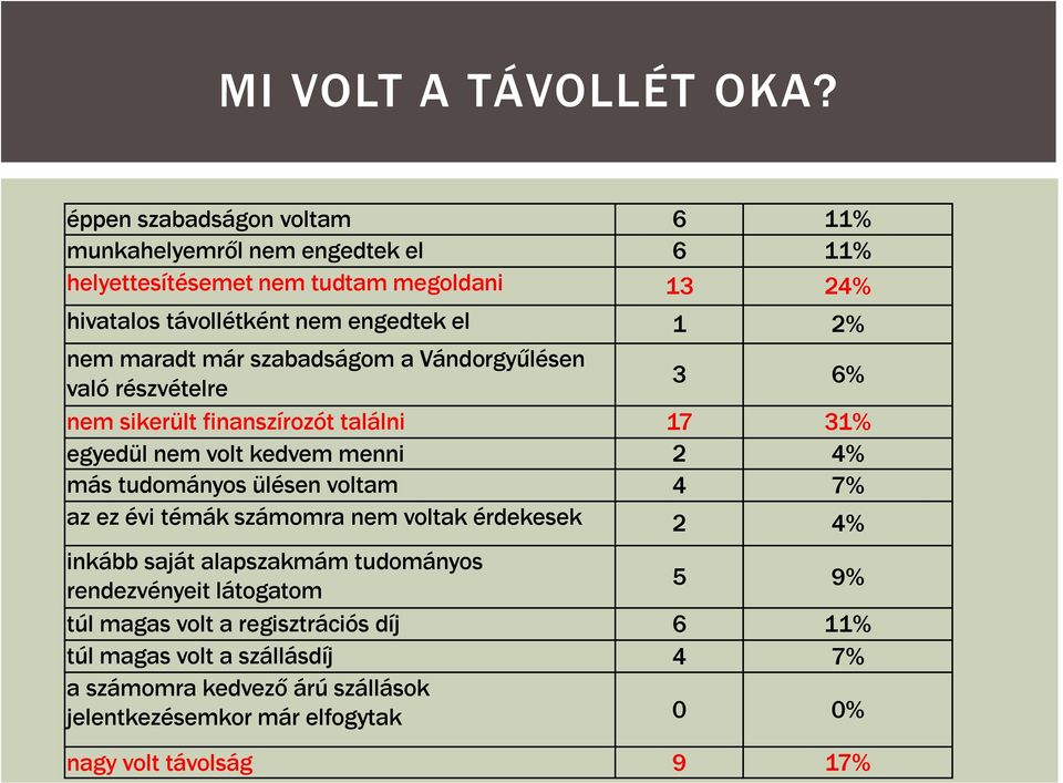 nem maradt már szabadságom a Vándorgyűlésen való részvételre 3 6% nem sikerült finanszírozót találni 17 31% egyedül nem volt kedvem menni 2 4% más tudományos