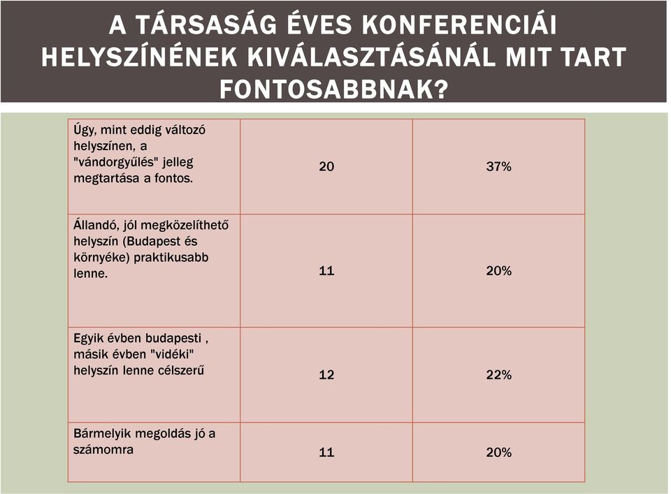 20 37% Állandó, jól megközelíthető helyszín (Budapest és környéke) praktikusabb lenne.