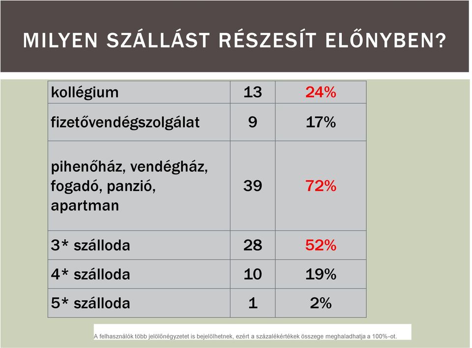 panzió, apartman 39 72% 3* szálloda 28 52% 4* szálloda 10 19% 5* szálloda