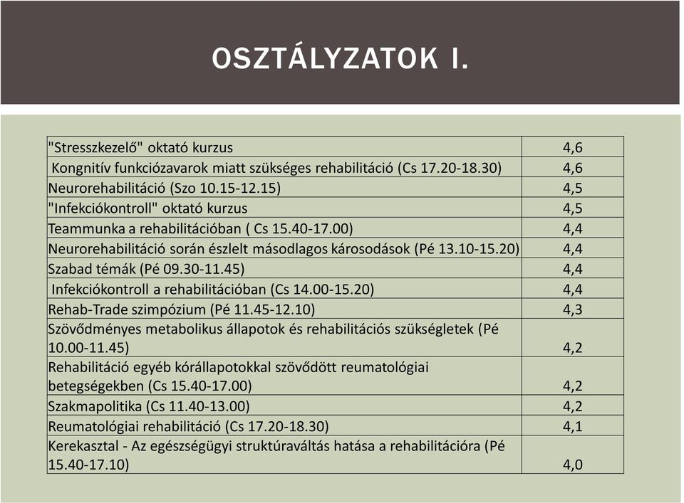 45) 4,4 Infekciókontroll a rehabilitációban (Cs 14.00-15.20) 4,4 Rehab-Trade szimpózium (Pé 11.45-12.10) 4,3 Szövődményes metabolikus állapotok és rehabilitációs szükségletek (Pé 10.00-11.