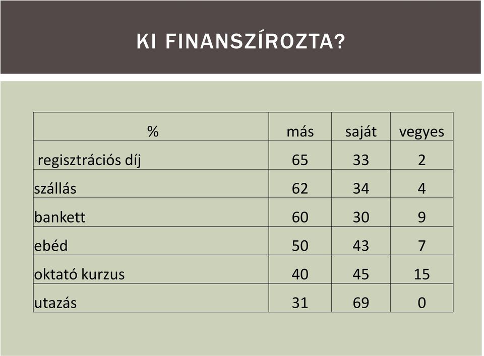 65 33 2 szállás 62 34 4 bankett 60