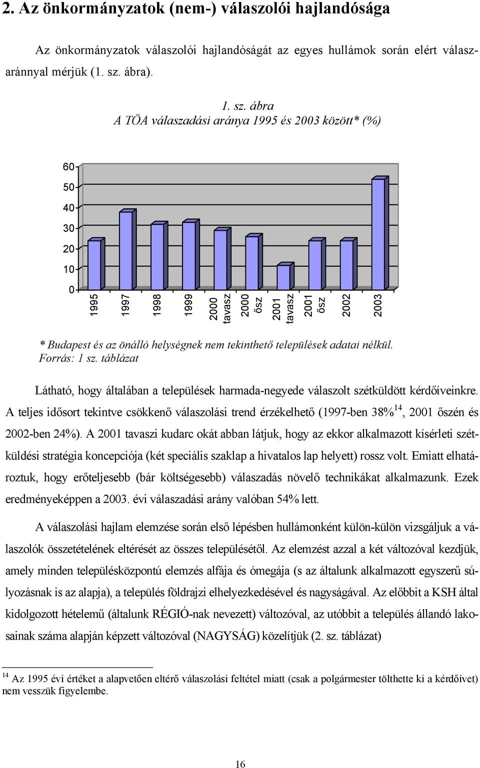 ábra A TÖA válaszadási aránya 1995 és 2003 között* (%) 60 50 40 30 20 10 0 1995 1997 1998 1999 2000 tavasz 2000 ősz 2001 tavasz 2001 ősz 2002 2003 * Budapest és az önálló helységnek nem tekinthető