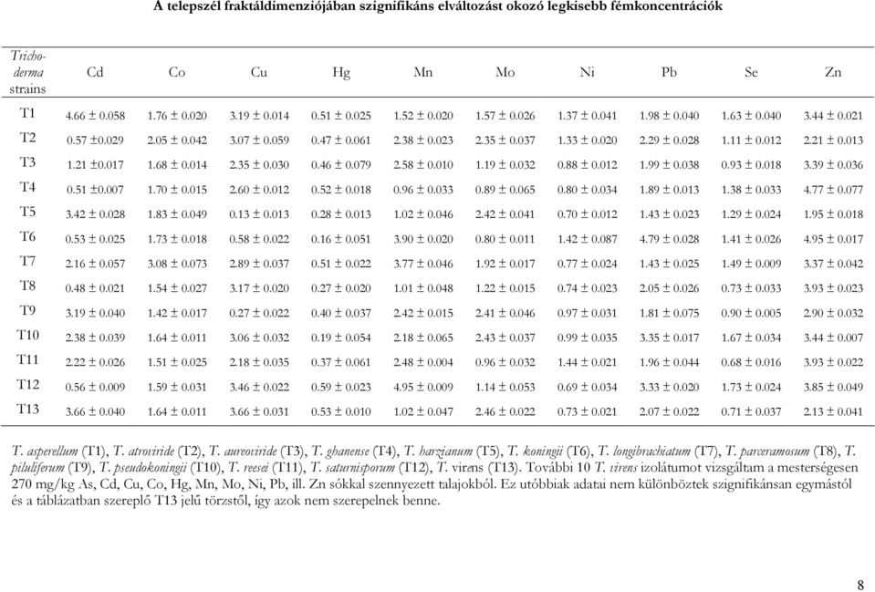 21 ± 0.013 T3 1.21 ±0.017 1.68 ± 0.014 2.35 ± 0.030 0.46 ± 0.079 2.58 ± 0.010 1.19 ± 0.032 0.88 ± 0.012 1.99 ± 0.038 0.93 ± 0.018 3.39 ± 0.036 T4 0.51 ±0.007 1.70 ± 0.015 2.60 ± 0.012 0.52 ± 0.018 0.