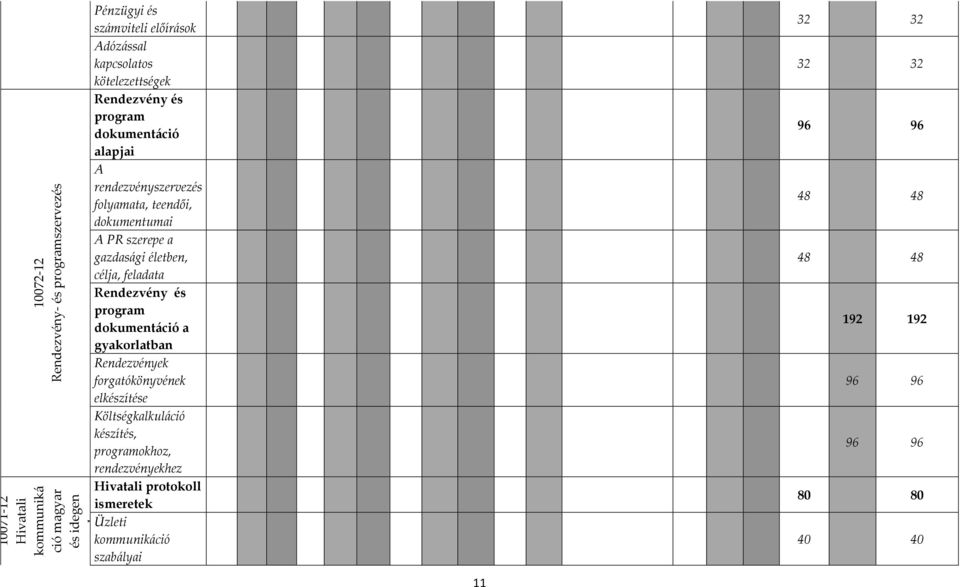 célja, feladata Rendezvény és program dokumentáció a gyakorlatban Rendezvények forgatókönyvének elkészítése Költségkalkuláció készítés,