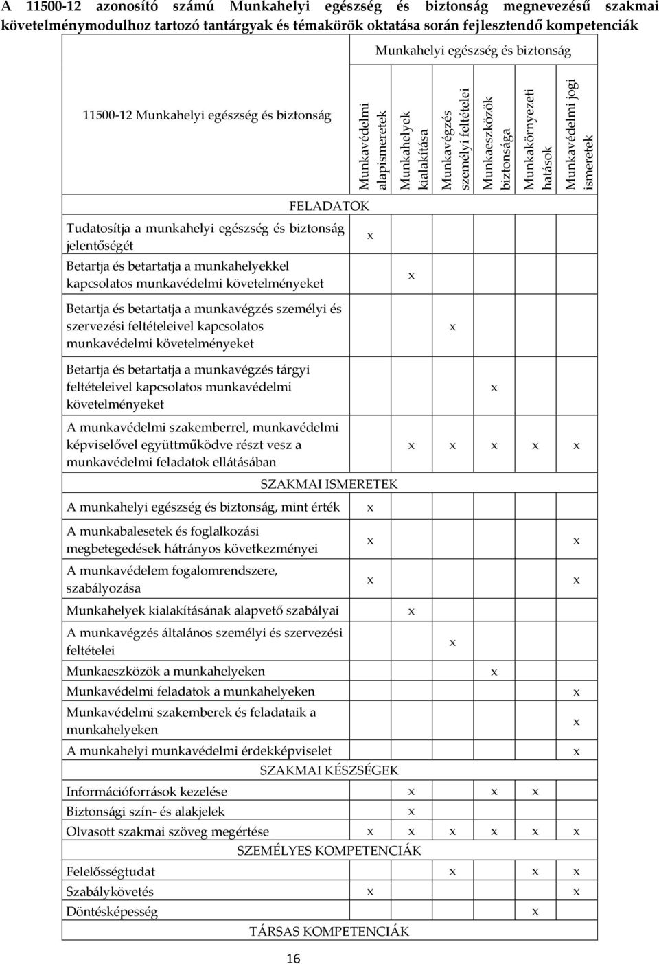 jogi ismeretek FELADATOK Tudatosítja a munkahelyi egészség és biztonság jelentőségét Betartja és betartatja a munkahelyekkel kapcsolatos munkavédelmi követelményeket Betartja és betartatja a