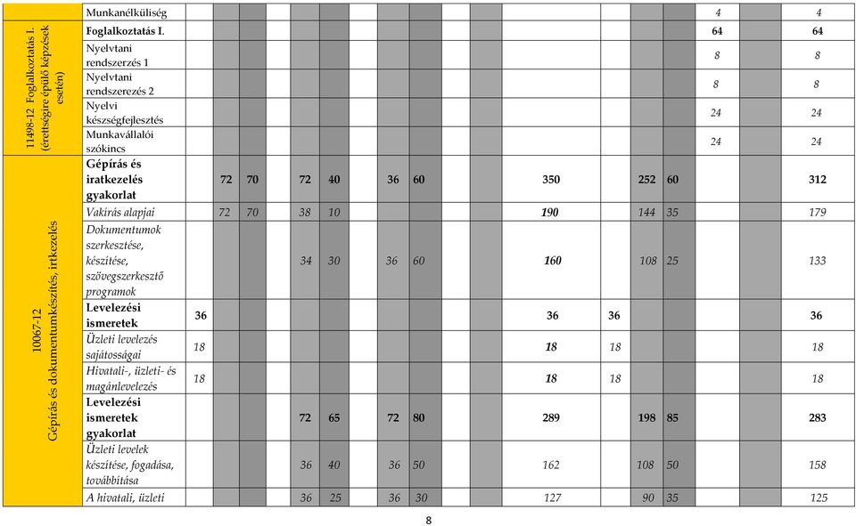 Vakírás alapjai 72 70 38 10 190 144 35 179 Dokumentumok szerkesztése, készítése, szövegszerkesztő programok Levelezési ismeretek Üzleti levelezés sajátosságai Hivatali-, üzleti- és