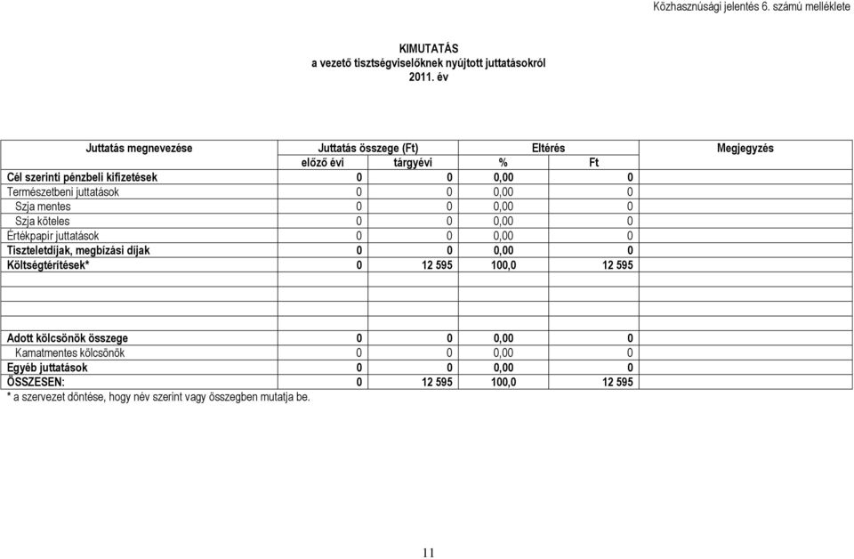 0 0 0,00 0 Szja mentes 0 0 0,00 0 Szja köteles 0 0 0,00 0 Értékpapír juttatások 0 0 0,00 0 Tiszteletdíjak, megbízási díjak 0 0 0,00 0 Költségtérítések* 0 12