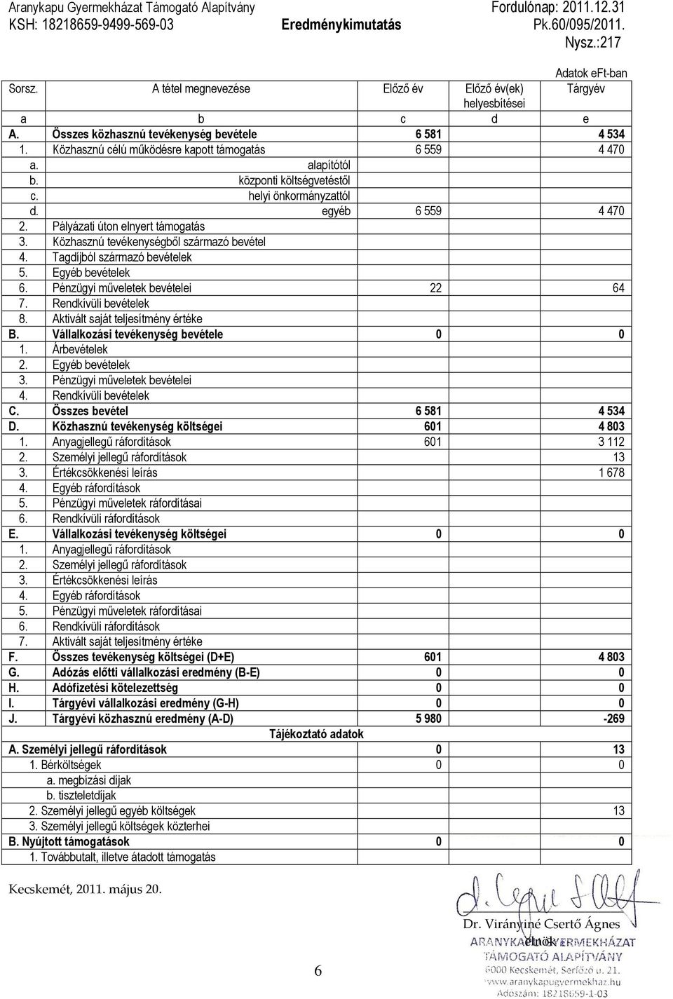 központi költségvetéstől c. helyi önkormányzattól d. egyéb 6 559 4 470 2. Pályázati úton elnyert támogatás 3. Közhasznú tevékenységből származó bevétel 4. Tagdíjból származó bevételek 5.