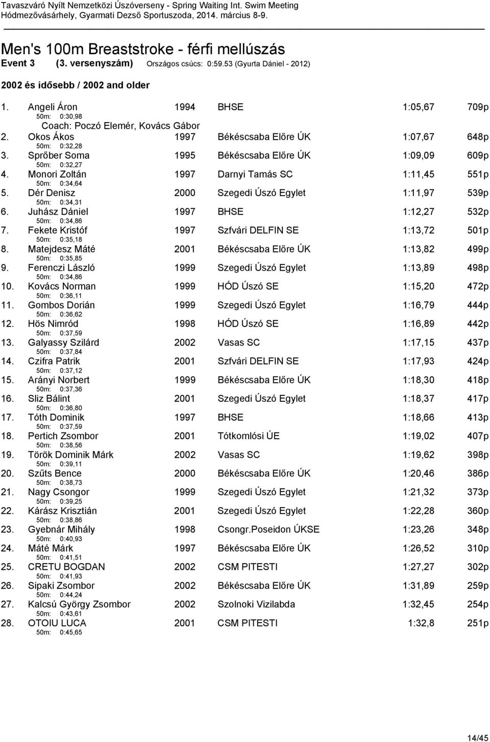 Sprőber Soma 50m: 0:32,27 1995 Békéscsaba Előre ÚK 1:09,09 609p 4. Monori Zoltán 50m: 0:34,64 1997 Darnyi Tamás SC 1:11,45 551p 5. Dér Denisz 50m: 0:34,31 2000 Szegedi Úszó Egylet 1:11,97 539p 6.