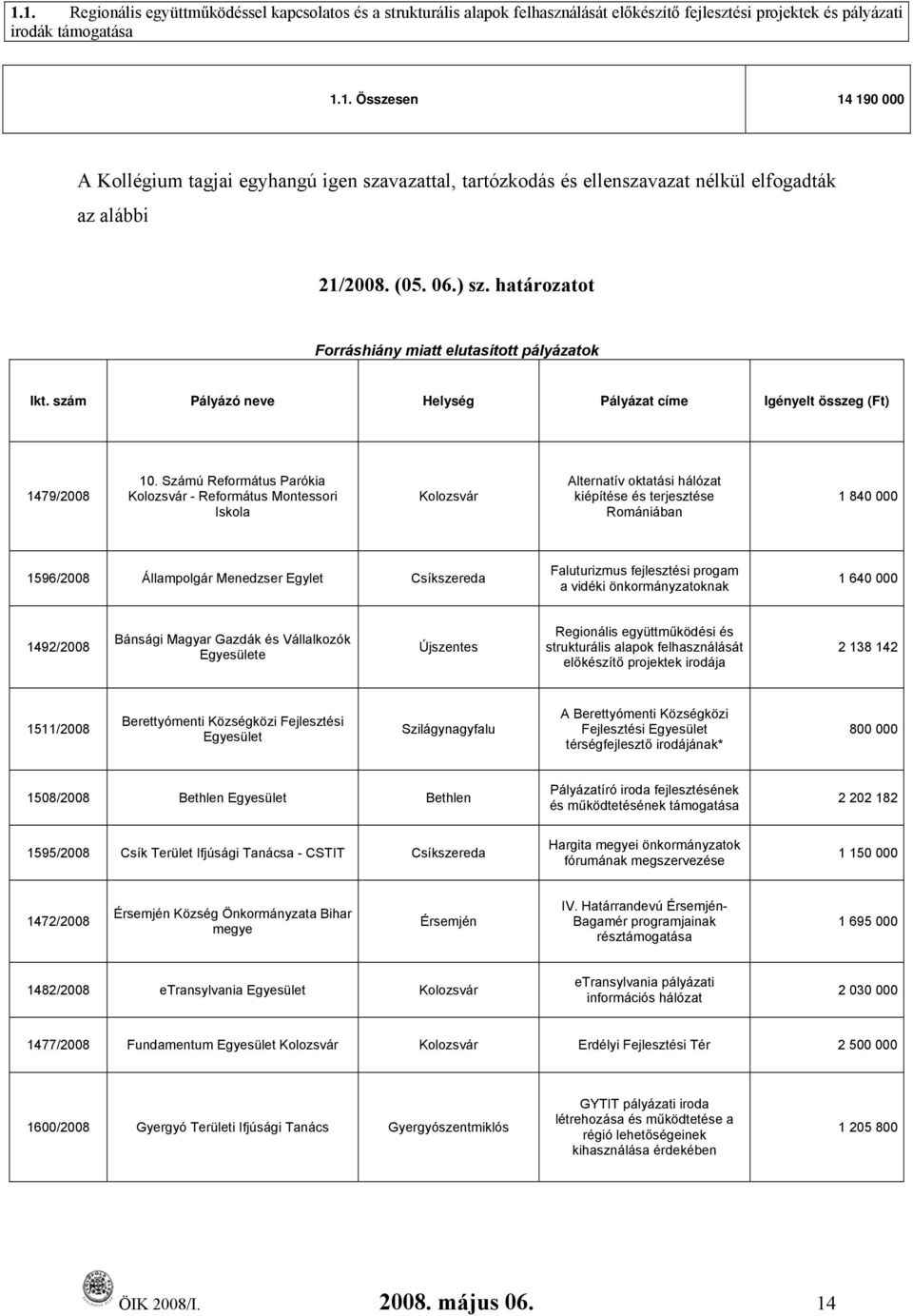 Számú Református Parókia Kolozsvár - Református Montessori Iskola Kolozsvár Alternatív oktatási hálózat kiépítése és terjesztése Romániában 1 840 000 1596/2008 Állampolgár Menedzser Egylet