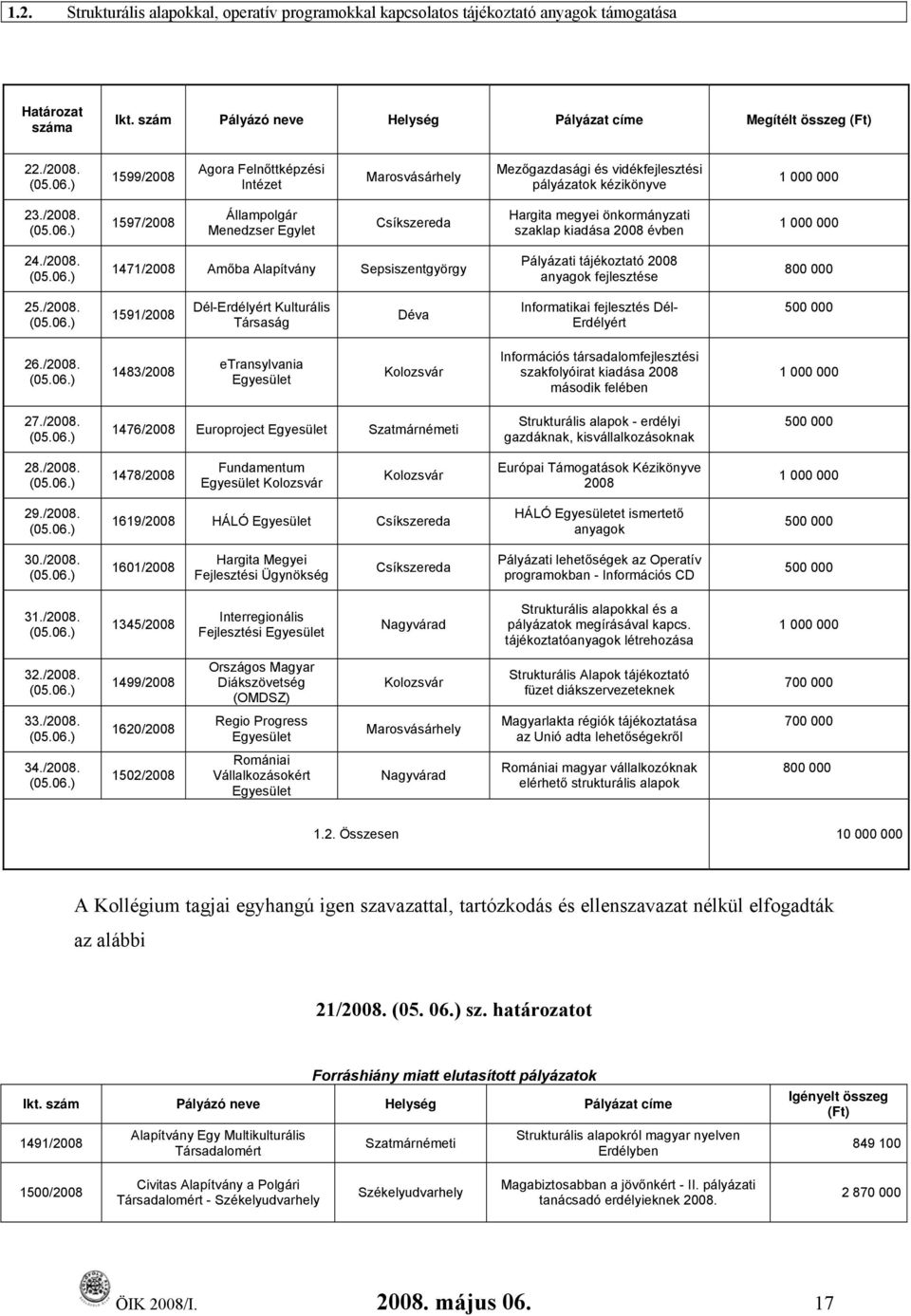 /2008. 1471/2008 Amőba Alapítvány Sepsiszentgyörgy Pályázati tájékoztató 2008 anyagok fejlesztése 800 000 25./2008. 1591/2008 Dél-Erdélyért Kulturális Társaság Déva Informatikai fejlesztés Dél- Erdélyért 500 000 26.