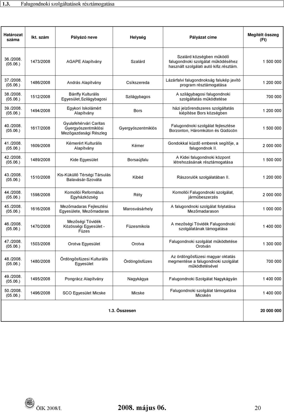 /2008. 1512/2008 Bánffy Kulturális Egyesület,Szilágybagosi Szilágybagos A szilágybagosi falugondnoki szolgáltatás működtetése 700 000 39./2008. 1494/2008 Egykori Iskolámért Alapítvány Bors házi jelzőrendszeres szolgáltatás kiépítése Bors községben 1 200 000 40.