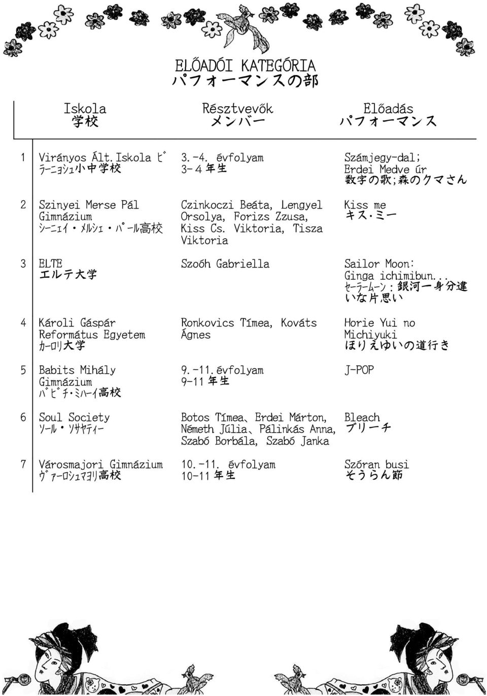 évfolyam 3-4 年 生 Czinkoczi Beáta, Lengyel Orsolya, Forizs Zzusa, Kiss Cs. Viktoria, Tisza Viktoria Szoóh Gabriella Ronkovics Tímea, Kováts Ágnes 9.-11.