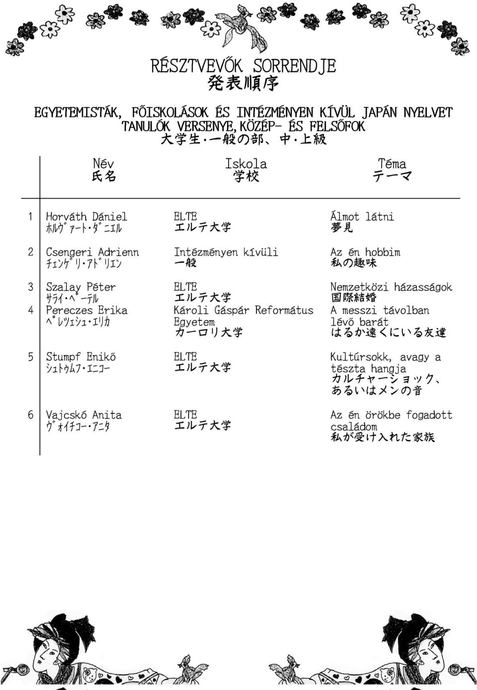 シュトゥムフ エニコー 6 Vajcskó Anita ウ ォイチコー アニタ Intézményen kívüli 一 般 Károli Gáspár Református Egyetem カーロリ 大 学 Álmot látni 夢 見 Az én hobbim 私 の 趣 味 Nemzetközi