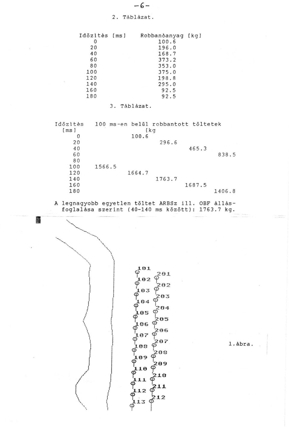 5 Idözltes ( ms J o 20 40 60 100 120 140 160 1 100 rns-en belül robbantott töltetek (kg 100.6 296.