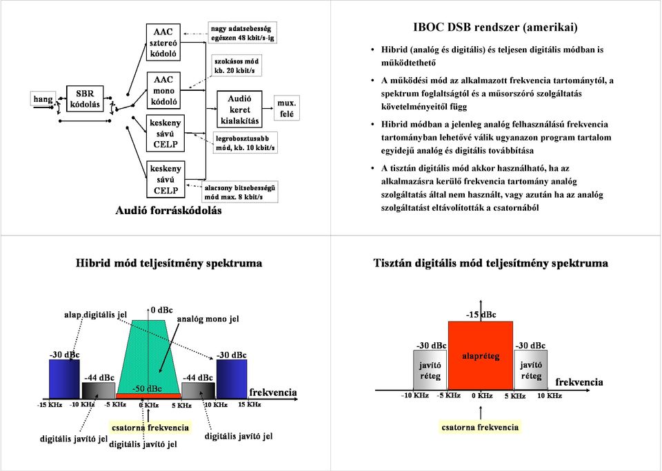 frekvencia tartományban lehetővé válik ugyanazon program tartalom egyidejű analóg és digitális továbbítása A tisztán digitális mód akkor