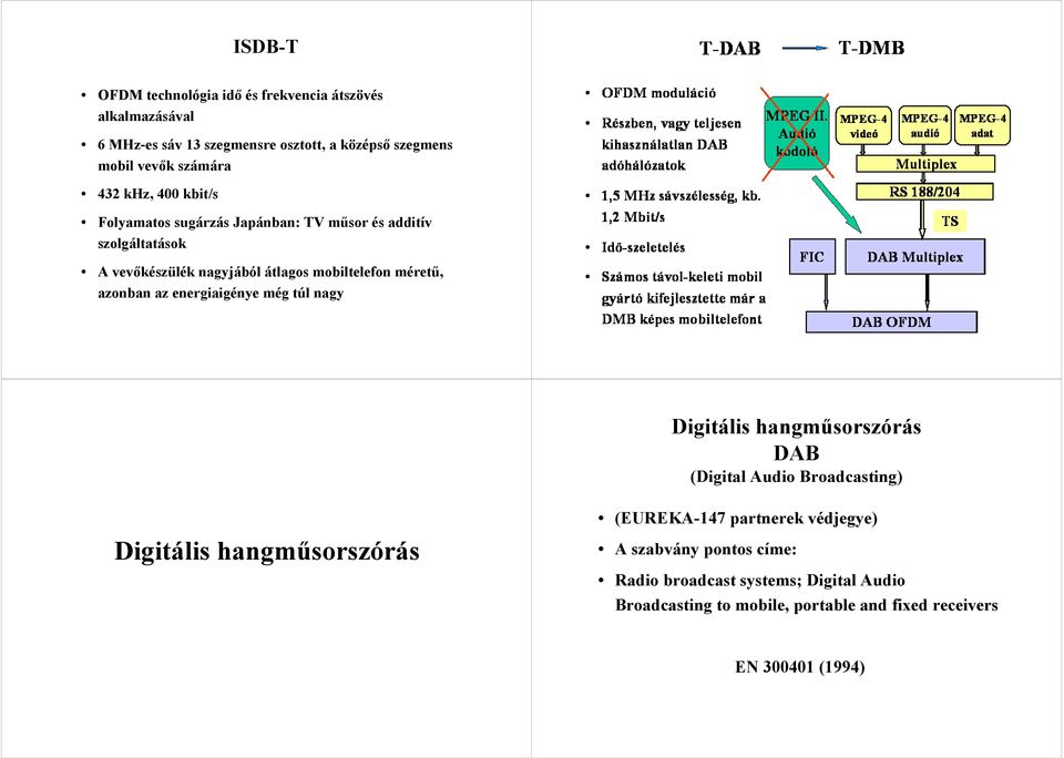 azonban az energiaigénye még túl nagy Digitális hangműsorszórás DAB (Digital Audio Broadcasting) Digitális hangműsorszórás (EUREKA-147