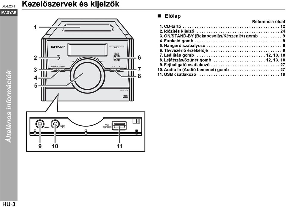 ............................... 9 6. Távvezérlő érzékelője.............................. 9 7. Leállítás gomb............................. 12, 13, 18 8. Lejátszás/Szünet gomb...................... 12, 13, 18 9.