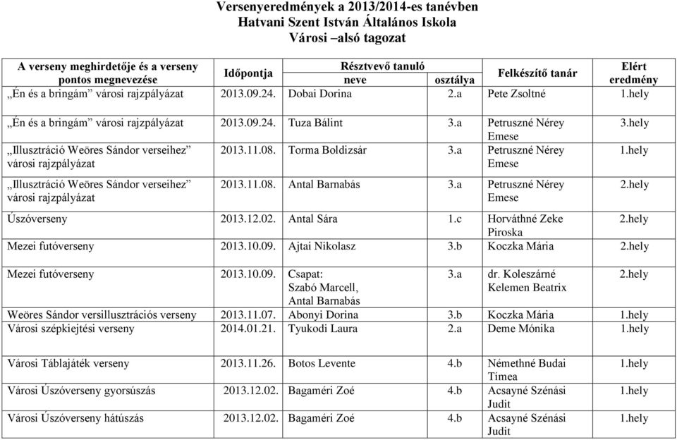 a Petruszné Nérey Úszóverseny 2013.12.02. Antal Sára 1.c Horváthné Zeke Piroska Mezei futóverseny 2013.10.09. Ajtai Nikolasz 3.b Koczka Mária Mezei futóverseny 2013.10.09. Csapat: Szabó Marcell, Antal Barnabás 3.