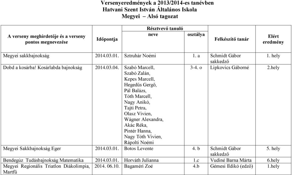 o Lipkovics Gáborné Szabó Zalán, Kepes Marcell, Hegedűs Gergő, Pál Balázs, Tóth Marcell, Nagy Anikó, Tajti Petra, Olasz Vivien, Wágner Alexandra, Akác Réka, Pintér