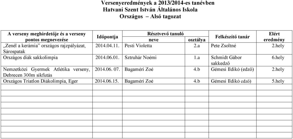 hely sakkedző Nemzetközi Gyermek Atlétika verseny, 2014.06. 07. Bagaméri Zoé 4.