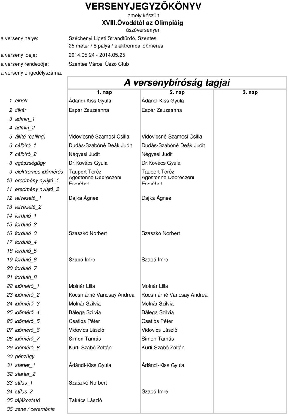 nap 1 elnök Ádándi-Kiss Gyula Ádándi Kiss Gyula 2 titkár Espár Zsuzsanna Espár Zsuzsanna 3 admin_1 4 admin_2 5 állító (calling) Vidovicsné Szamosi Csilla Vidovicsné Szamosi Csilla 6 célbíró_1