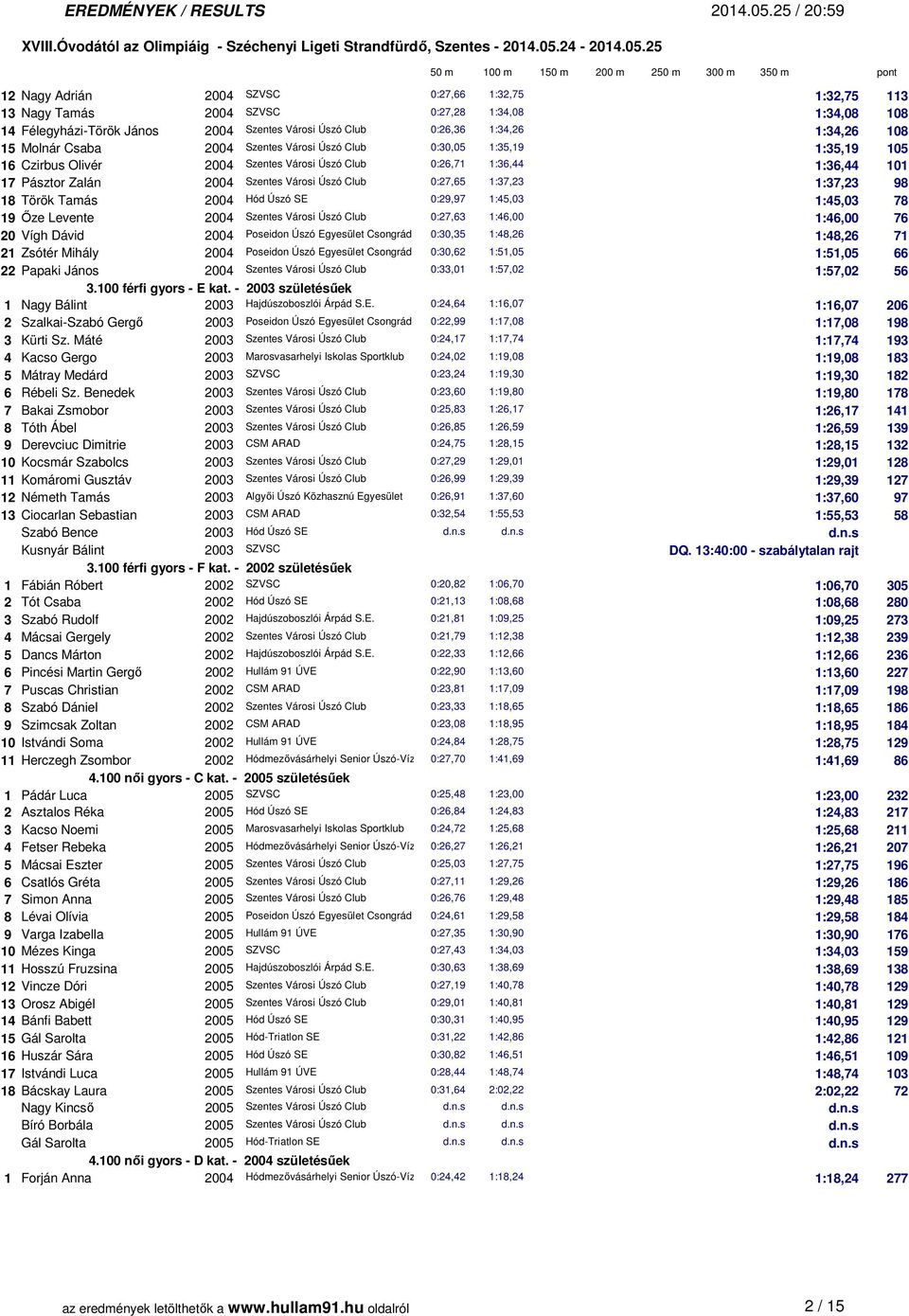 0:27,65 1:37,23 1:37,23 98 18 Török Tamás 2004 Hód Úszó SE 0:29,97 1:45,03 1:45,03 78 19 Őze Levente 2004 Szentes Városi Úszó Club 0:27,63 1:46,00 1:46,00 76 20 Vígh Dávid 2004 Poseidon Úszó