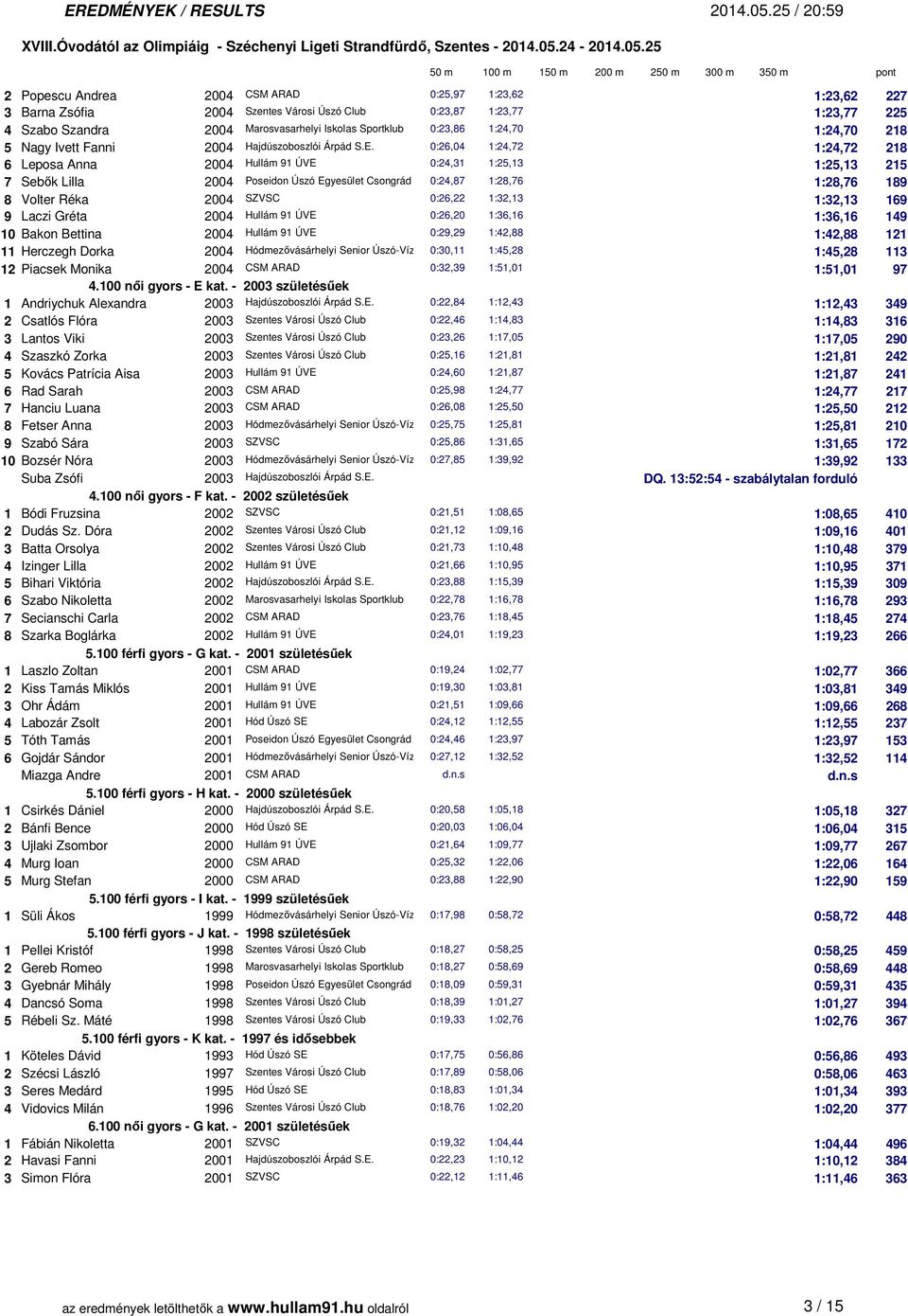 0:26,04 1:24,72 1:24,72 218 6 Leposa Anna 2004 Hullám 91 ÚVE 0:24,31 1:25,13 1:25,13 215 7 Sebők Lilla 2004 Poseidon Úszó Egyesület Csongrád 0:24,87 1:28,76 1:28,76 189 8 Volter Réka 2004 SZVSC
