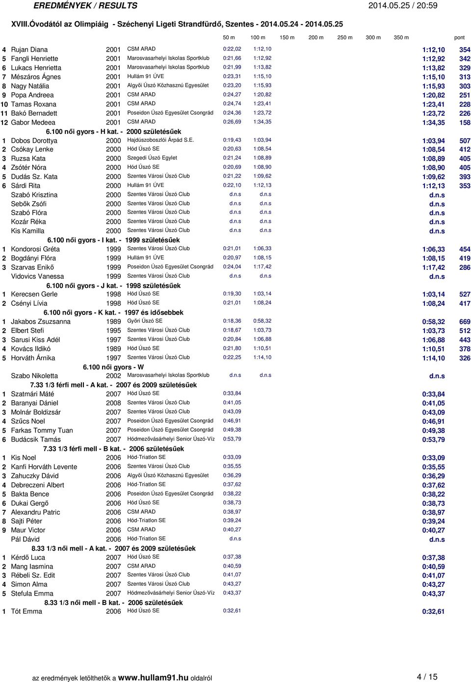 ARAD 0:24,27 1:20,82 1:20,82 251 10 Tamas Roxana 2001 CSM ARAD 0:24,74 1:23,41 1:23,41 228 11 Bakó Bernadett 2001 Poseidon Úszó Egyesület Csongrád 0:24,36 1:23,72 1:23,72 226 12 Gabor Medeea 2001 CSM