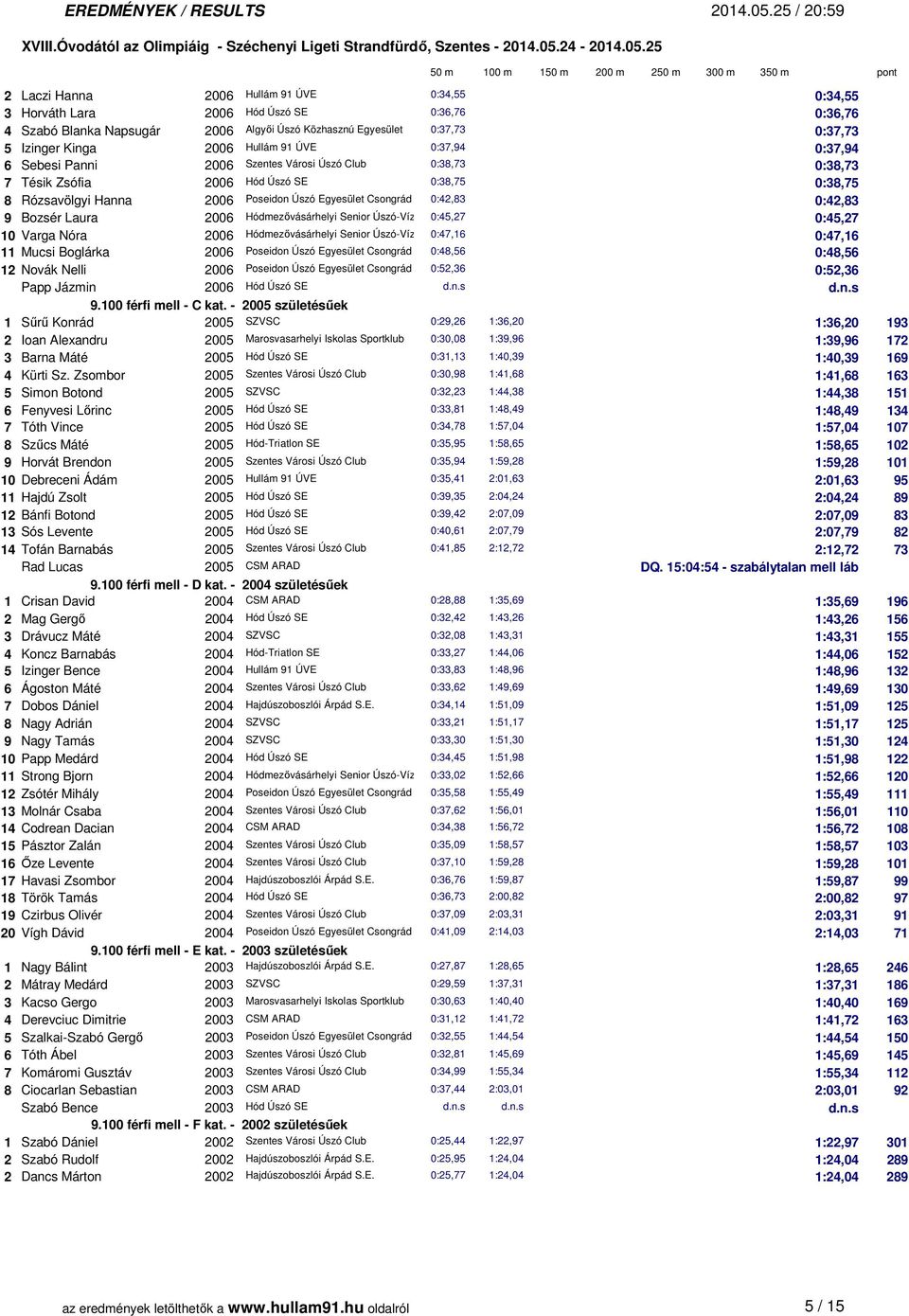 0:42,83 0:42,83 9 Bozsér Laura 2006 Hódmezővásárhelyi Senior Úszó-Vízilabda 0:45,27 Club 0:45,27 10 Varga Nóra 2006 Hódmezővásárhelyi Senior Úszó-Vízilabda 0:47,16 Club 0:47,16 11 Mucsi Boglárka 2006