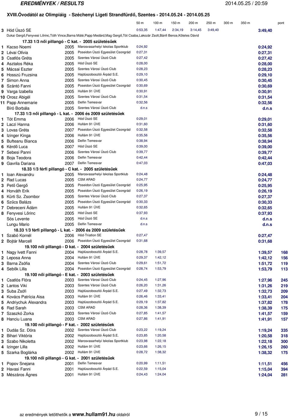 - 2005 születésűek 1 Kacso Noemi 2005 Marosvasarhelyi Iskolas Sportklub 0:24,92 0:24,92 2 Lévai Olívia 2005 Poseidon Úszó Egyesület Csongrád 0:27,31 0:27,31 3 Csatlós Gréta 2005 Szentes Városi Úszó