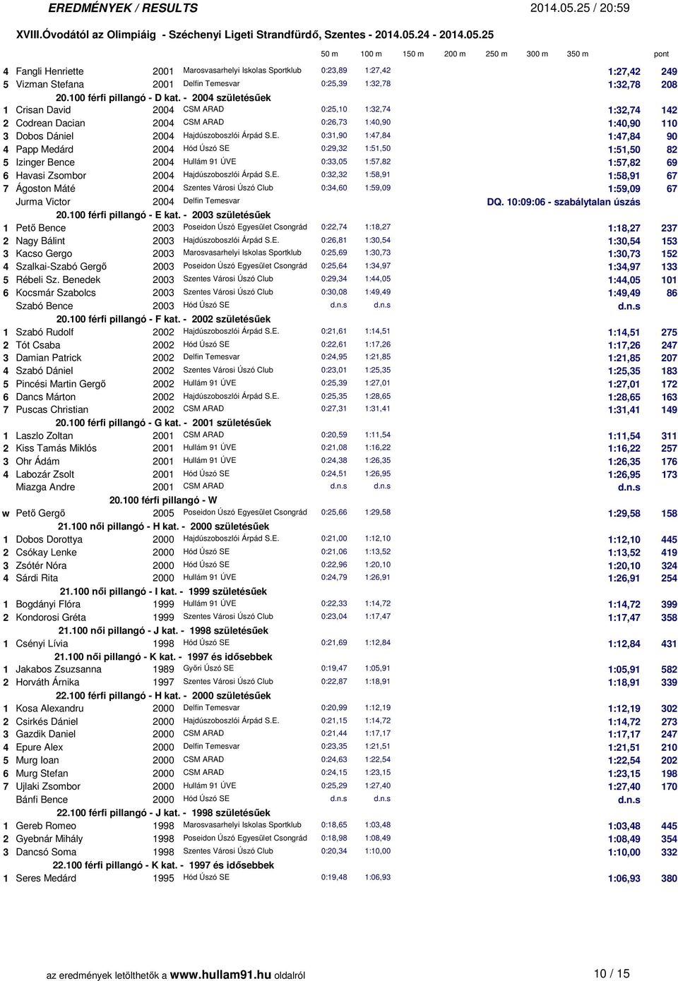 0:31,90 1:47,84 1:47,84 90 4 Papp Medárd 2004 Hód Úszó SE 0:29,32 1:51,50 1:51,50 82 5 Izinger Bence 2004 Hullám 91 ÚVE 0:33,05 1:57,82 1:57,82 69 6 Havasi Zsombor 2004 Hajdúszoboszlói Árpád S.E. 0:32,32 1:58,91 1:58,91 67 7 Ágoston Máté 2004 Szentes Városi Úszó Club 0:34,60 1:59,09 1:59,09 67 Jurma Victor 2004 Delfin Temesvar DQ.