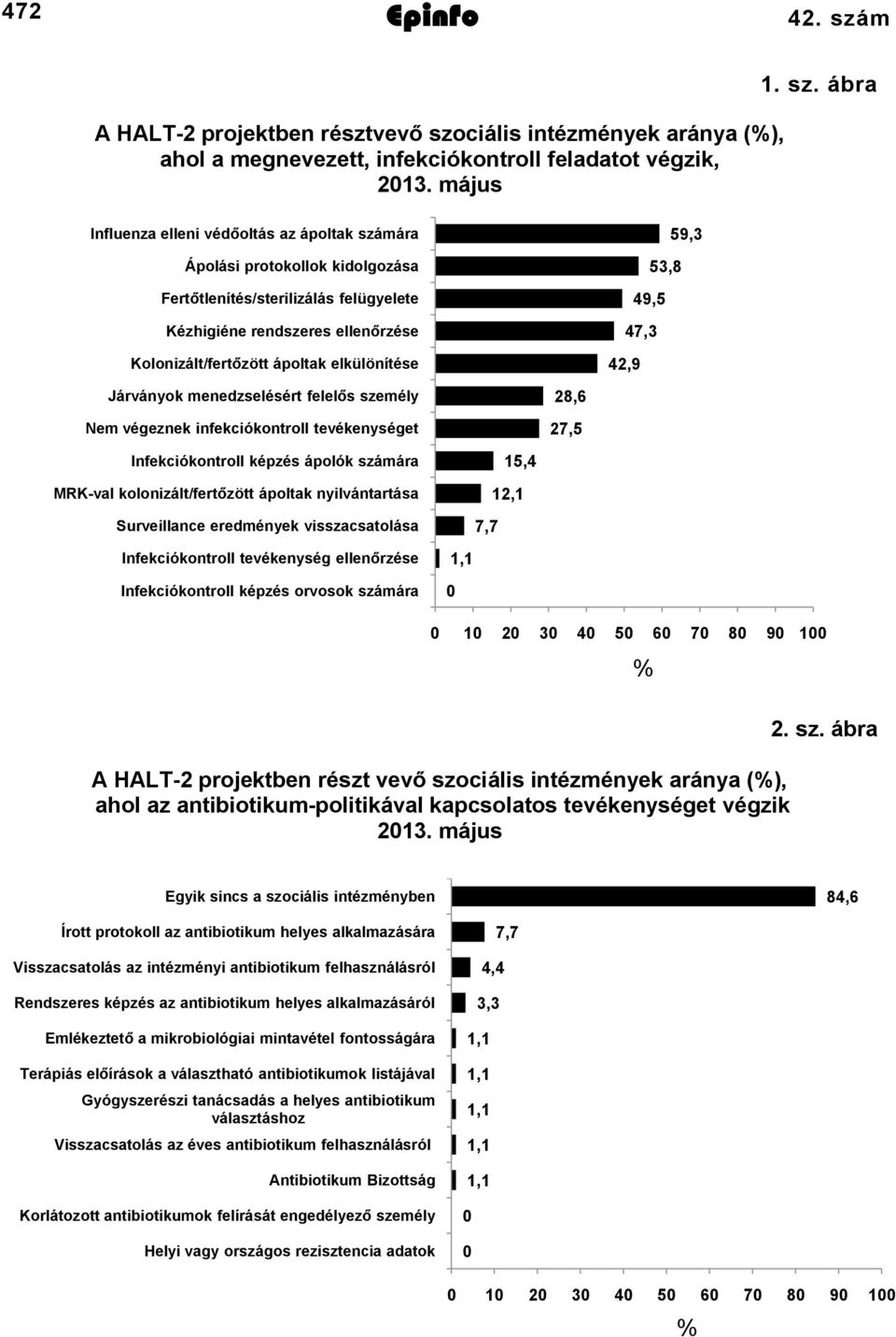ciális intézmények aránya (%), ahol a megnevezett, infekciókontroll feladatot végzik, 2013. május 1. sz.