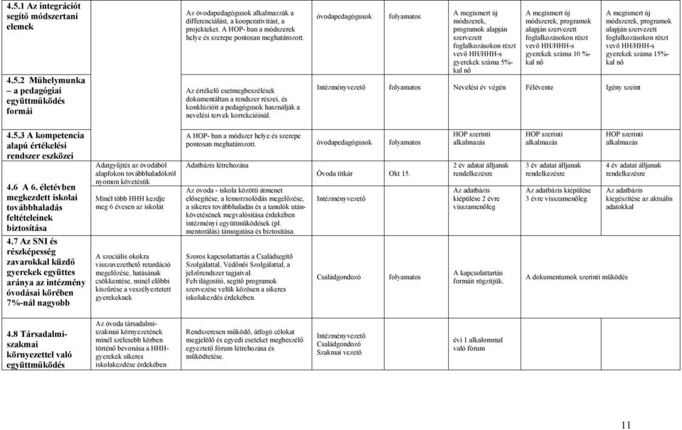 óvodapedagógusok folyamatos A megismert új módszerek, programok alapján szervezett foglalkozásokon részt vevő HH/HHH-s gyerekek száma 5%- kal nő A megismert új módszerek, programok alapján szervezett