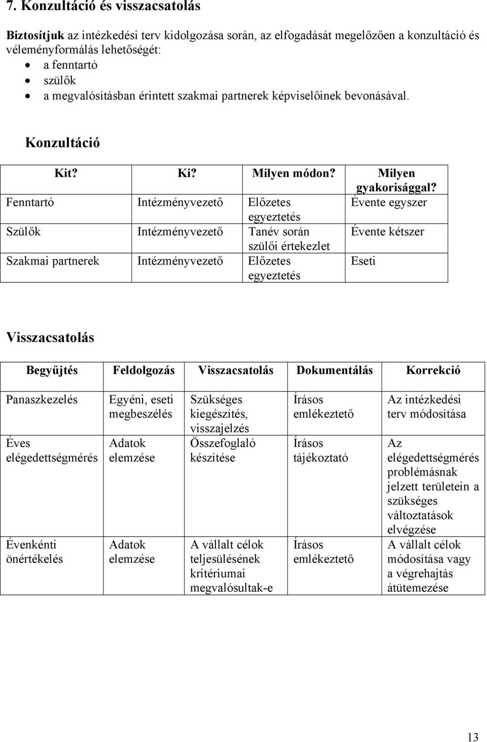 Fenntartó Előzetes Évente egyszer egyeztetés Szülők Tanév során Évente kétszer szülői értekezlet Szakmai partnerek Előzetes egyeztetés Eseti Visszacsatolás Begyűjtés Feldolgozás Visszacsatolás