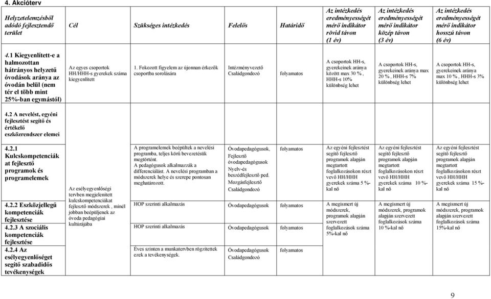 1 Kiegyenlített-e a halmozottan hátrányos helyzetű óvodások aránya az óvodán belül (nem tér el több mint 25%-ban egymástól) Az egyes csoportok HH/HHH-s gyerekek száma kiegyenlített 1.