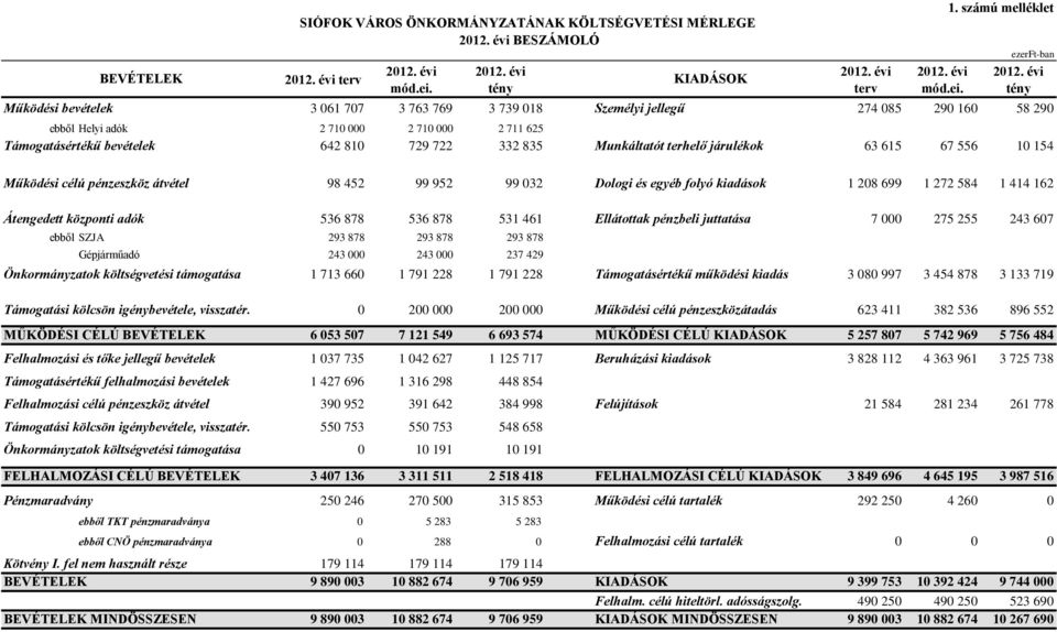 Munkáltatót terhelő járulékok 63 615 67 556 10 154 Működési célú pénzeszköz átvétel 98 452 99 952 99 032 Dologi és egyéb folyó kiadások 1 208 699 1 272 584 1 414 162 Átengedett központi adók 536 878
