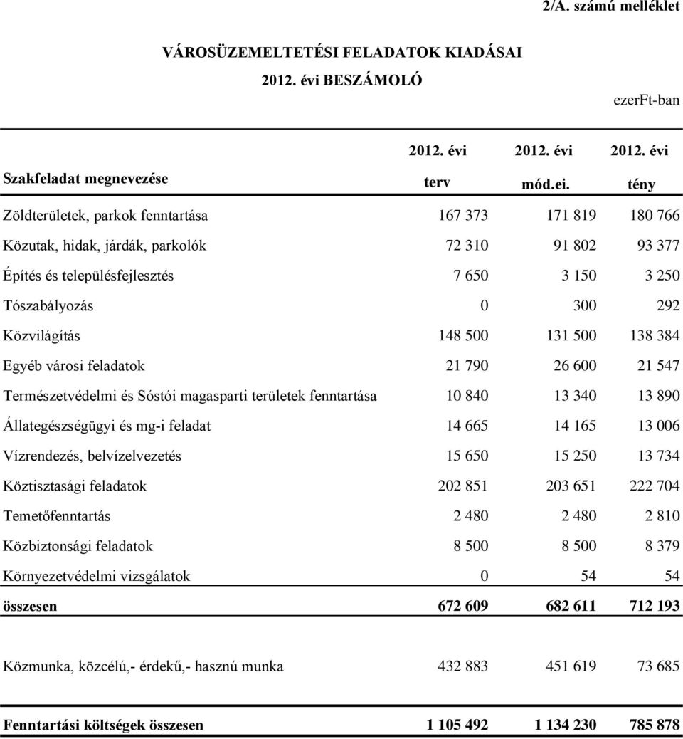 Közvilágítás 148 500 131 500 138 384 Egyéb városi feladatok 21 790 26 600 21 547 Természetvédelmi és Sóstói magasparti területek fenntartása 10 840 13 340 13 890 Állategészségügyi és mg-i feladat 14