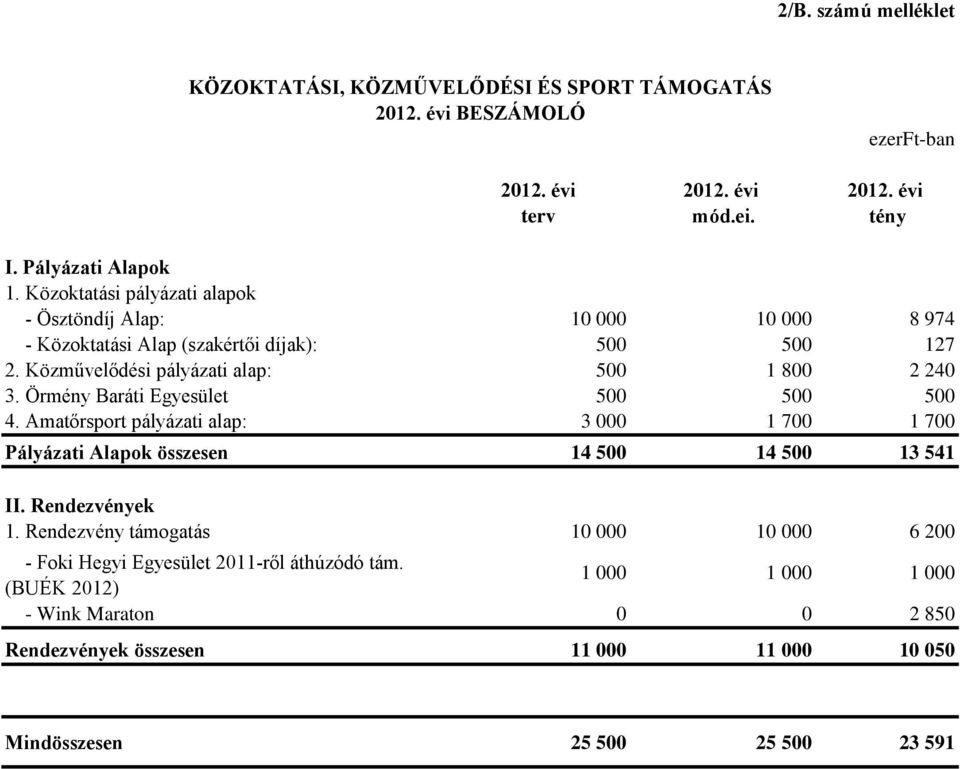 Közművelődési pályázati alap: 500 1 800 2 240 3. Örmény Baráti Egyesület 500 500 500 4.