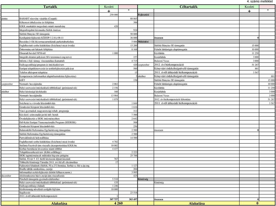 tornacsarnokának parkettaburkolata 5 806 Működési Foglalkoztató szoba kialakítása (Széchenyi utcai óvoda) 15 200 Siófoki Bányász SE támogatás 15 000 Önkormányzati lakások felújítása 8 168 Felnőtt