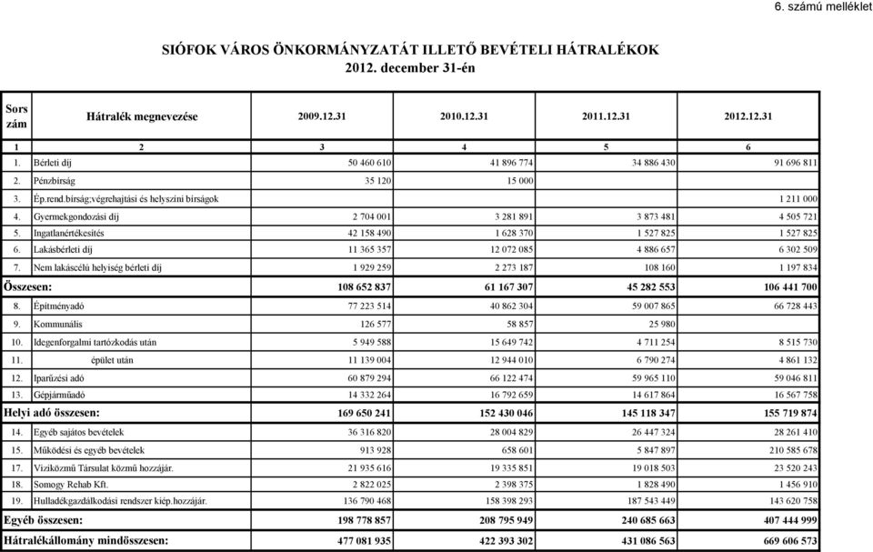 Gyermekgondozási díj 2 704 001 3 281 891 3 873 481 4 505 721 5. Ingatlanértékesítés 42 158 490 1 628 370 1 527 825 1 527 825 6. Lakásbérleti díj 11 365 357 12 072 085 4 886 657 6 302 509 7.