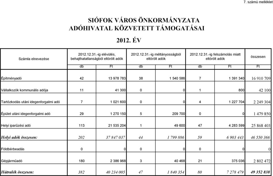-ig felszámolás miatt eltörölt adók összesen db Ft db Ft db Ft Ft Építményadó 42 13 978 783 38 1 540 586 7 1 391 340 16 910 709 Vállalkozók kommunális adója 11 41 300 0 0 1 800 42 100 Tartózkodás