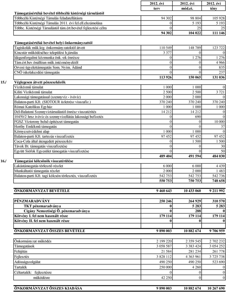 önkormányzatoktól átvett 110 549 148 789 123 722 Kincstár működéséhez települési h.járulás 3 377 0 0 Idegenforgalmi közmunka önk.-ok önrésze 0 1 276 1 276 Tám.ért.bev.önállóan műk.