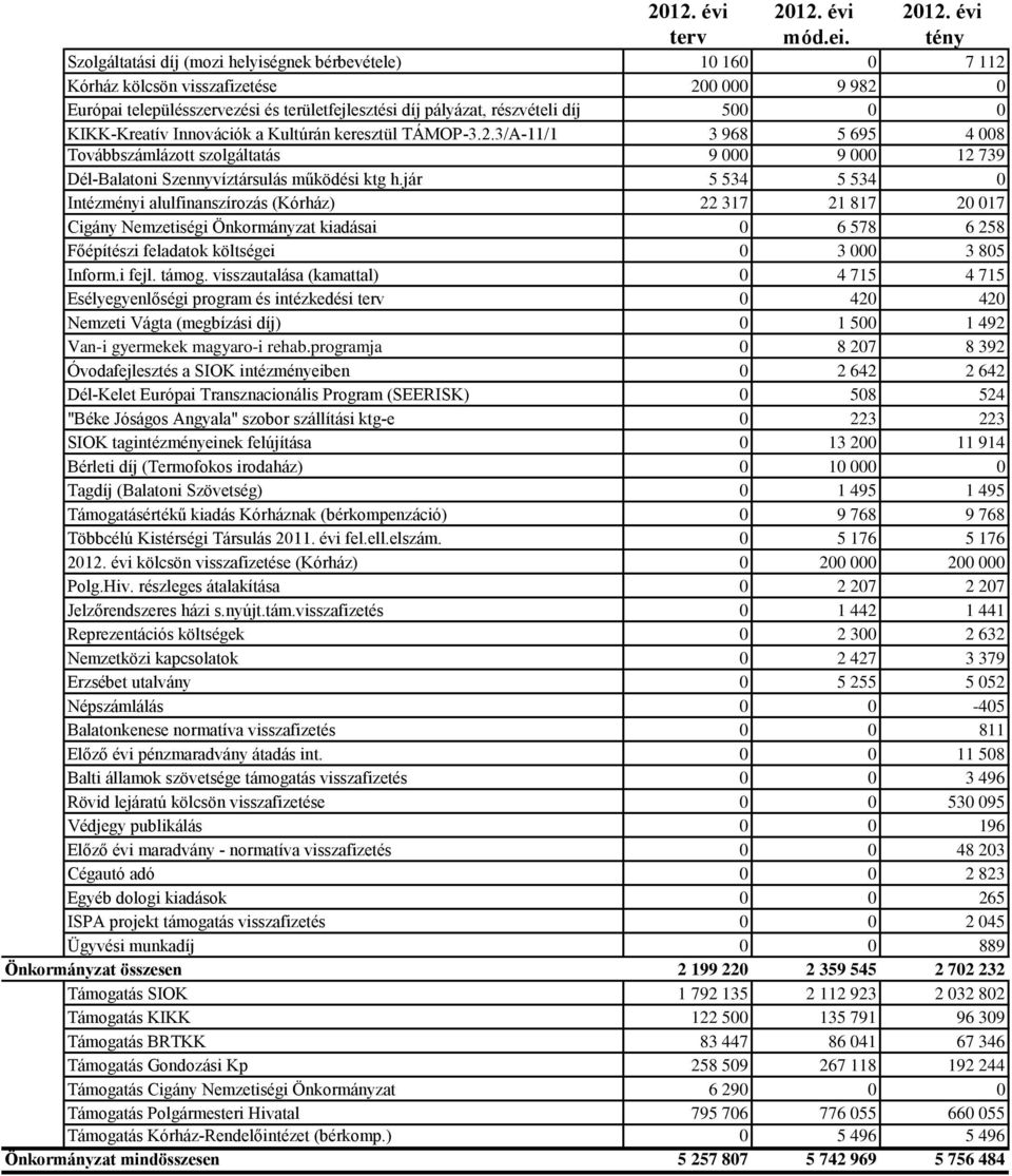 0 KIKK-Kreatív Innovációk a Kultúrán keresztül TÁMOP-3.2.3/A-11/1 3 968 5 695 4 008 Továbbszámlázott szolgáltatás 9 000 9 000 12 739 Dél-Balatoni Szennyvíztársulás működési ktg h.
