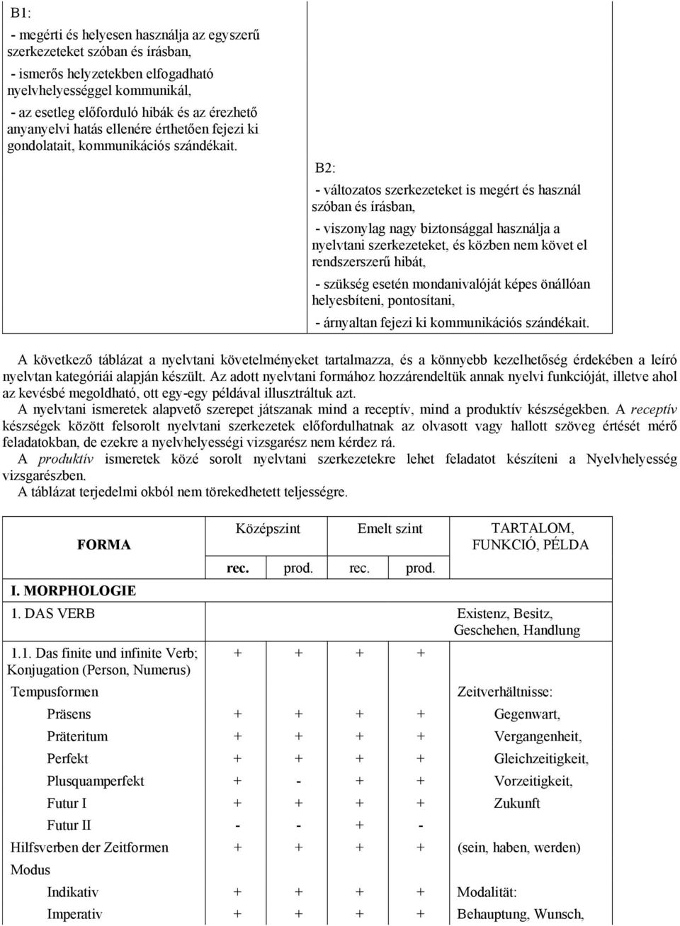 - változatos szerkezeteket is megért és használ szóban és írásban, - viszonylag nagy biztonsággal használja a nyelvtani szerkezeteket, és közben nem követ el rendszerszerű hibát, - szükség esetén