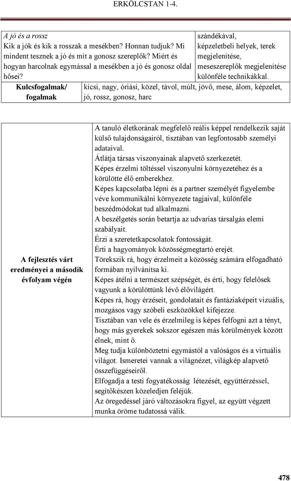 kicsi, nagy, óriási, közel, távol, múlt, jövő, mese, álom, képzelet, jó, rossz, gonosz, harc A fejlesztés várt eredményei a második évfolyam végén A tanuló életkorának megfelelő reális képpel