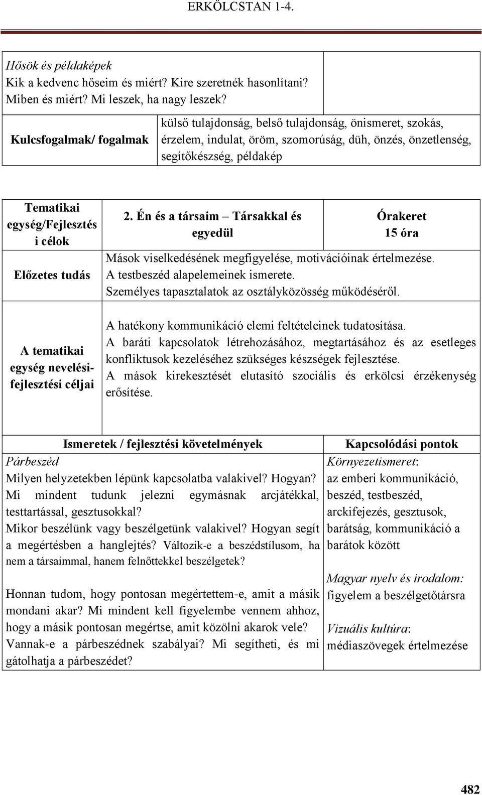 Előzetes tudás A tematikai egység nevelésifejlesztési céljai 2. Én és a társaim Társakkal és egyedül 15 óra Mások viselkedésének megfigyelése, motivációinak értelmezése.