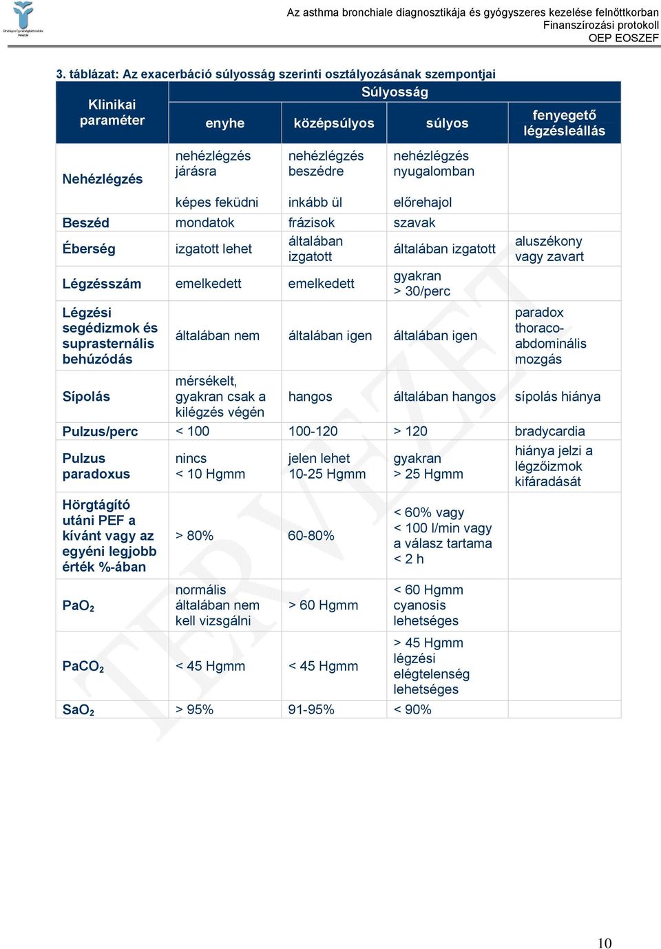 emelkedett emelkedett gyakran > 30/perc Légzési paradox segédizmok és thoracoabdominális általában nem általában igen általában igen suprasternális behúzódás mozgás mérsékelt, Sípolás gyakran csak a